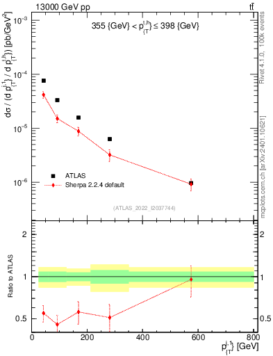 Plot of ej.pt in 13000 GeV pp collisions