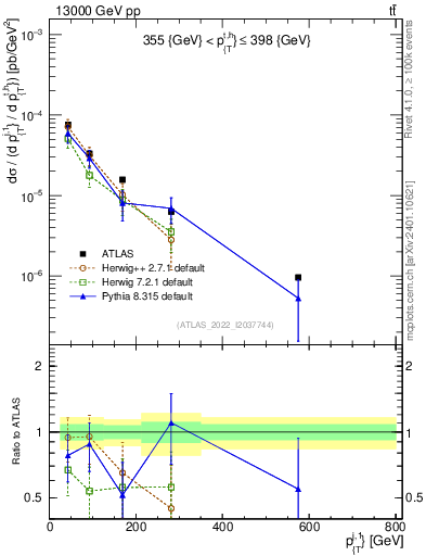 Plot of ej.pt in 13000 GeV pp collisions
