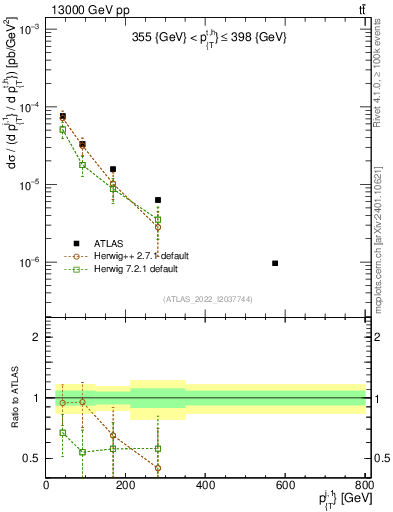 Plot of ej.pt in 13000 GeV pp collisions