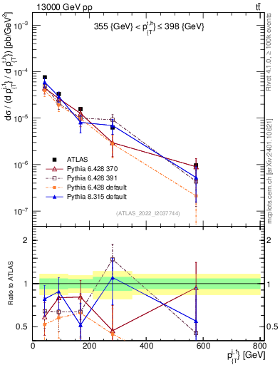 Plot of ej.pt in 13000 GeV pp collisions