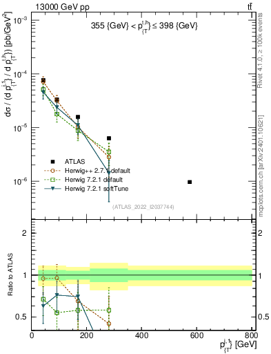 Plot of ej.pt in 13000 GeV pp collisions