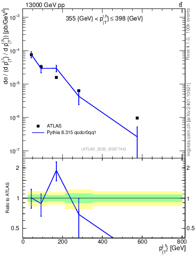 Plot of ej.pt in 13000 GeV pp collisions
