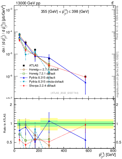 Plot of ej.pt in 13000 GeV pp collisions