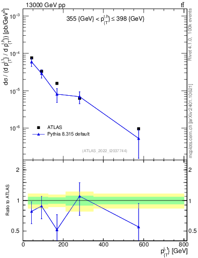 Plot of ej.pt in 13000 GeV pp collisions