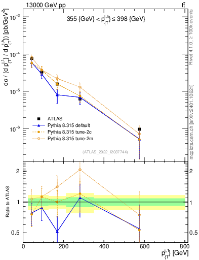 Plot of ej.pt in 13000 GeV pp collisions