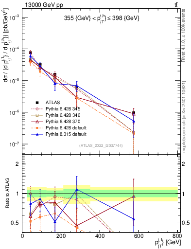 Plot of ej.pt in 13000 GeV pp collisions