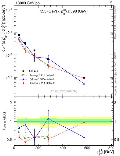 Plot of ej.pt in 13000 GeV pp collisions