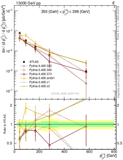 Plot of ej.pt in 13000 GeV pp collisions