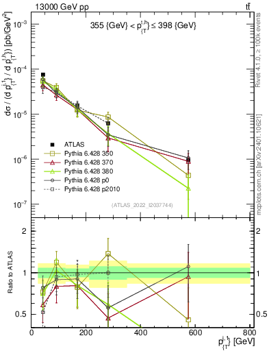 Plot of ej.pt in 13000 GeV pp collisions
