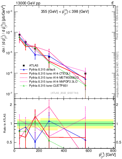 Plot of ej.pt in 13000 GeV pp collisions
