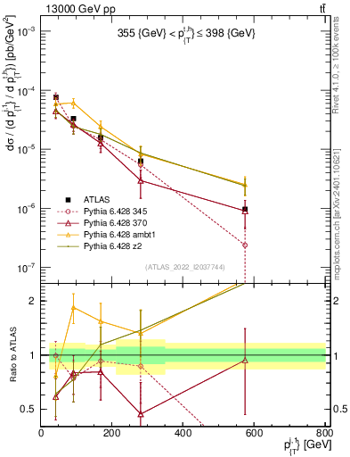 Plot of ej.pt in 13000 GeV pp collisions