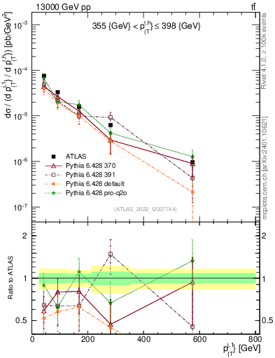 Plot of ej.pt in 13000 GeV pp collisions