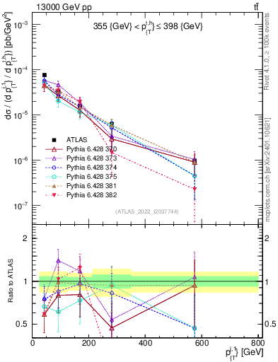 Plot of ej.pt in 13000 GeV pp collisions