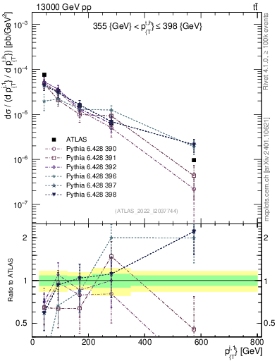 Plot of ej.pt in 13000 GeV pp collisions