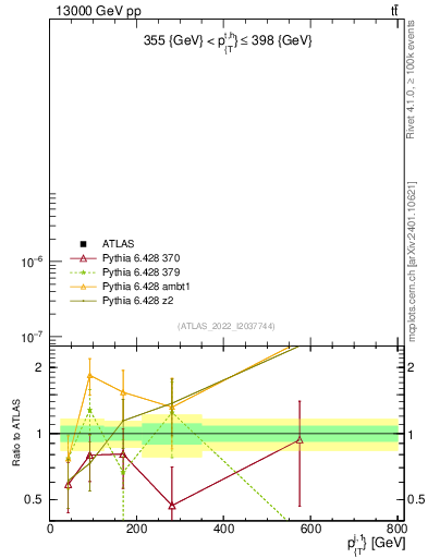 Plot of ej.pt in 13000 GeV pp collisions