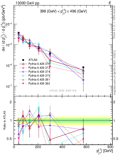 Plot of ej.pt in 13000 GeV pp collisions