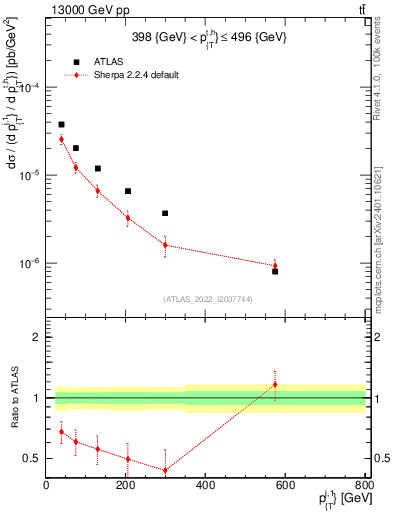 Plot of ej.pt in 13000 GeV pp collisions