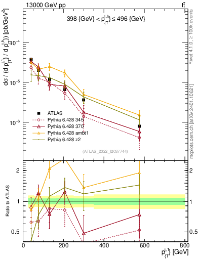 Plot of ej.pt in 13000 GeV pp collisions