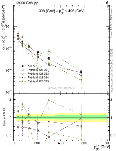 Plot of ej.pt in 13000 GeV pp collisions