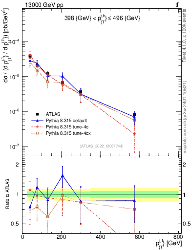 Plot of ej.pt in 13000 GeV pp collisions