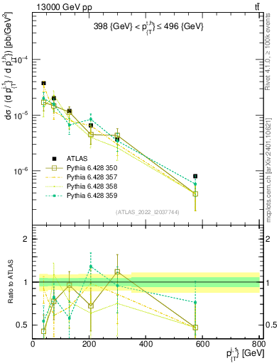 Plot of ej.pt in 13000 GeV pp collisions