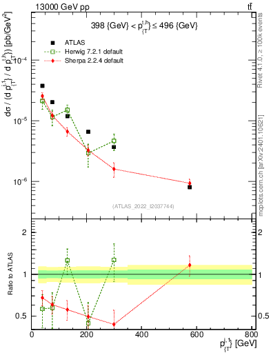 Plot of ej.pt in 13000 GeV pp collisions