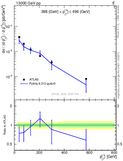 Plot of ej.pt in 13000 GeV pp collisions