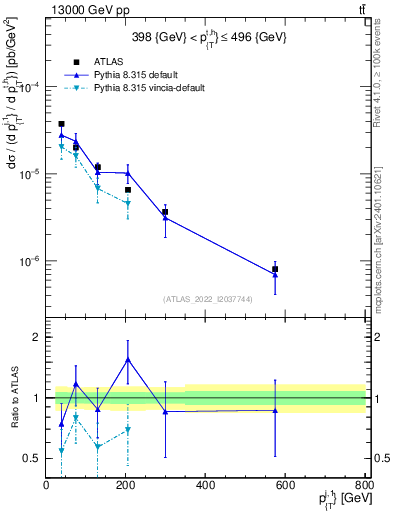Plot of ej.pt in 13000 GeV pp collisions