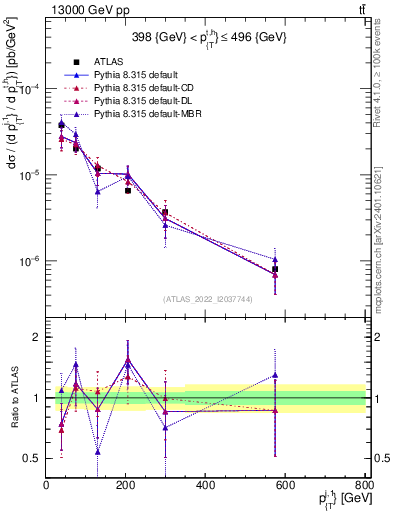 Plot of ej.pt in 13000 GeV pp collisions