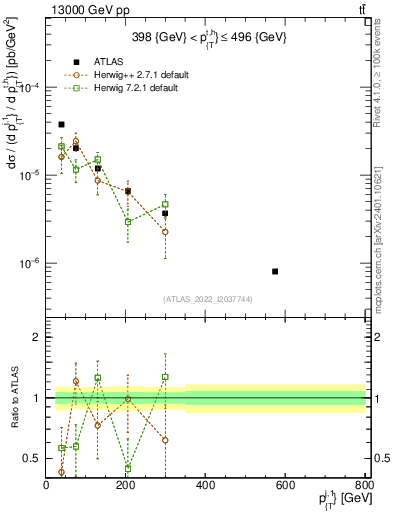 Plot of ej.pt in 13000 GeV pp collisions