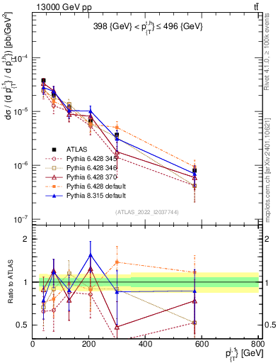 Plot of ej.pt in 13000 GeV pp collisions