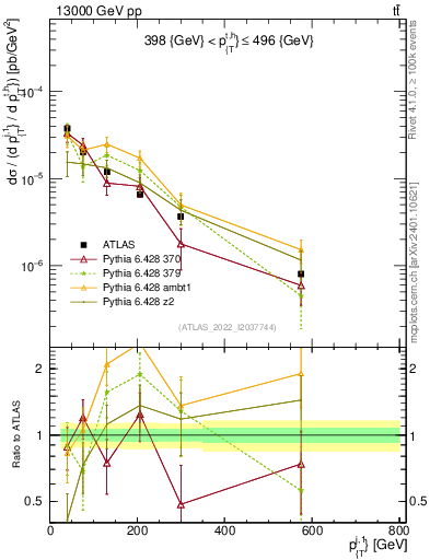 Plot of ej.pt in 13000 GeV pp collisions