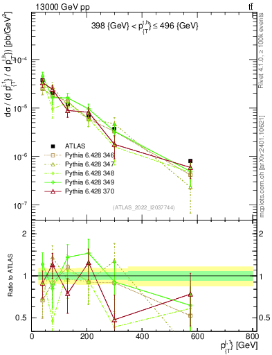 Plot of ej.pt in 13000 GeV pp collisions