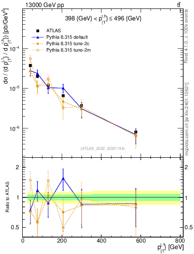 Plot of ej.pt in 13000 GeV pp collisions
