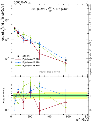 Plot of ej.pt in 13000 GeV pp collisions
