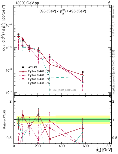 Plot of ej.pt in 13000 GeV pp collisions