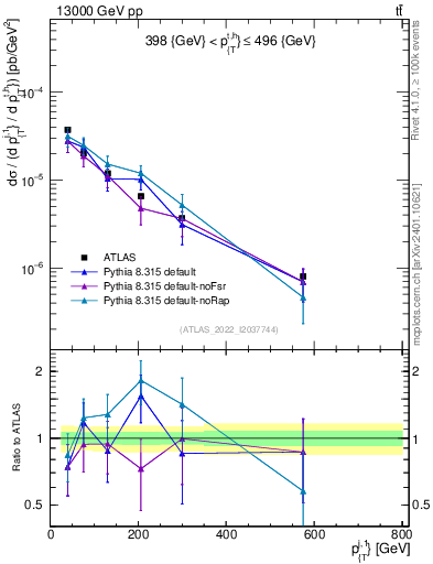 Plot of ej.pt in 13000 GeV pp collisions