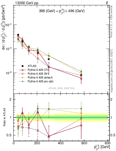 Plot of ej.pt in 13000 GeV pp collisions