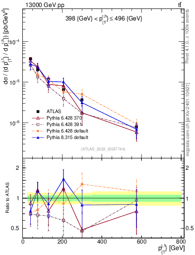 Plot of ej.pt in 13000 GeV pp collisions