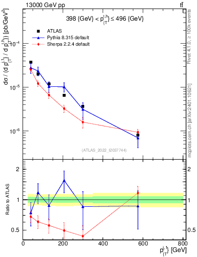 Plot of ej.pt in 13000 GeV pp collisions