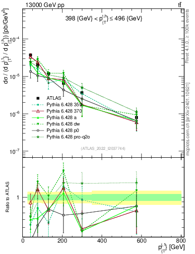 Plot of ej.pt in 13000 GeV pp collisions