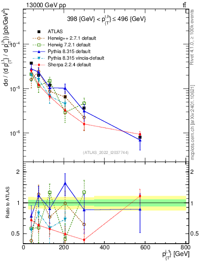 Plot of ej.pt in 13000 GeV pp collisions