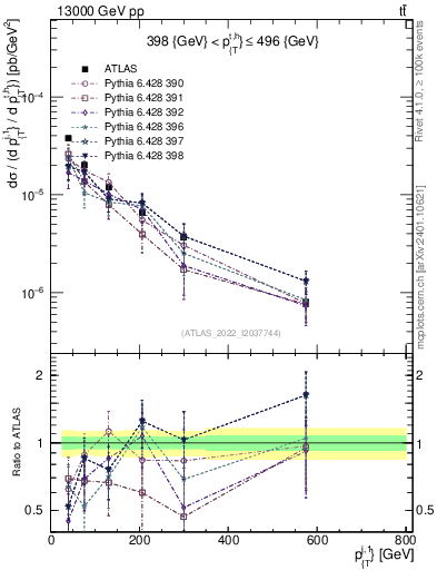 Plot of ej.pt in 13000 GeV pp collisions