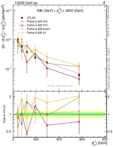 Plot of ej.pt in 13000 GeV pp collisions