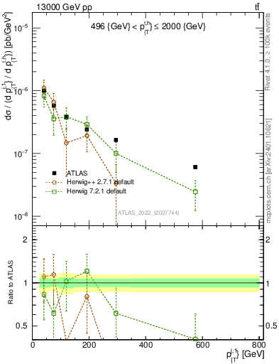 Plot of ej.pt in 13000 GeV pp collisions