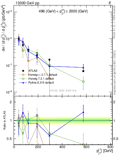 Plot of ej.pt in 13000 GeV pp collisions