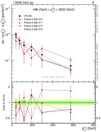 Plot of ej.pt in 13000 GeV pp collisions