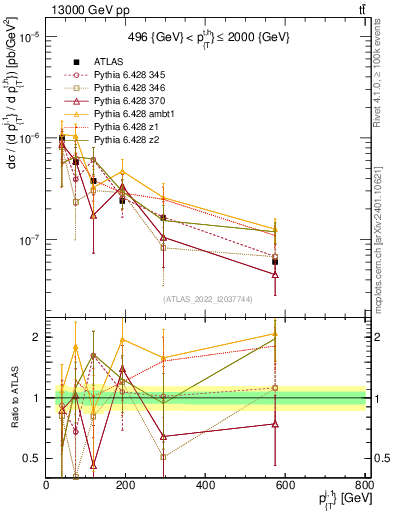 Plot of ej.pt in 13000 GeV pp collisions