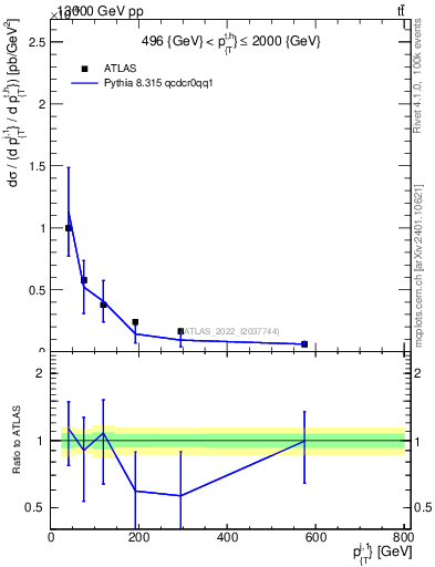 Plot of ej.pt in 13000 GeV pp collisions