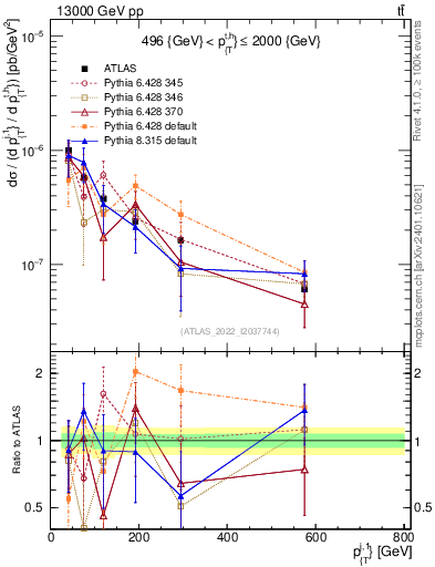 Plot of ej.pt in 13000 GeV pp collisions